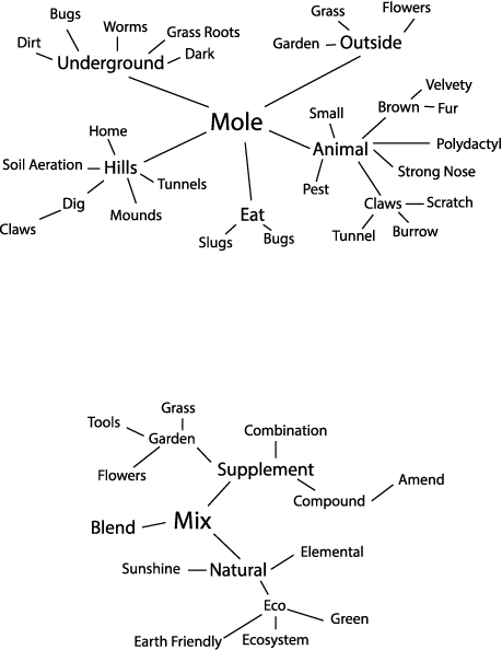 Mind Map of the words mole and mix.